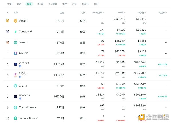 金色DeFi日报 | DeFi借贷平台借款总量超180亿美元2