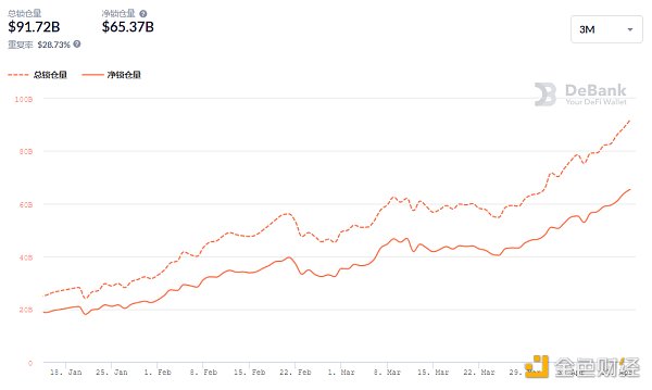 金色DeFi日报 | DeFi借贷平台借款总量超180亿美元3