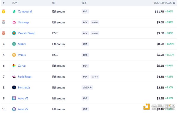 金色DeFi日报 | DeFi借贷平台借款总量超180亿美元4