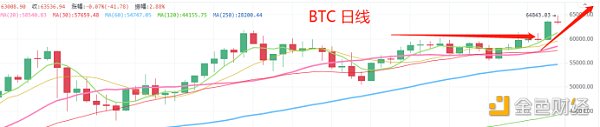 4.14晚间行情：BTC 如期创新高 接下来该如何操作