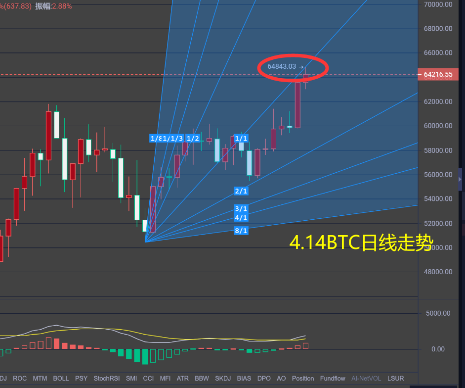 奕恒说币：4/14比特币强势打破上轨通道，行情能否企稳