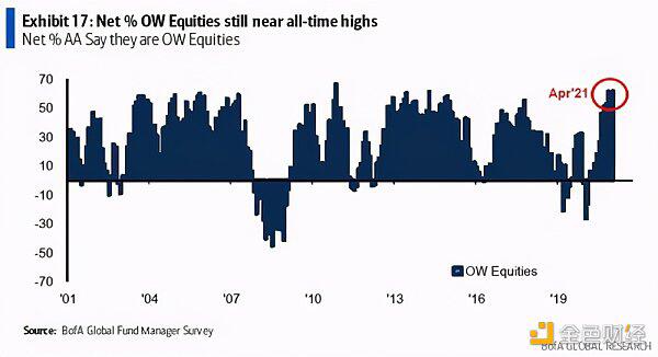 比特币突破6.4万美元继续刷新历史新高,只有16%的受访者认为不存在泡沫。2 比特币突破6.4万美元继续刷新历史新高,只有16%的受访者认为不存在泡沫。2