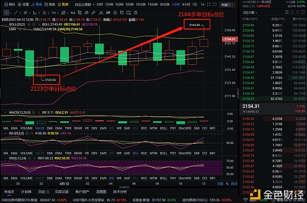 红日说币：4-14 以太坊完美布局 多空获利62个点位 愿做币圈孔明 无往不利1