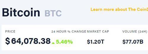 比特币市值已达1.2万亿美元