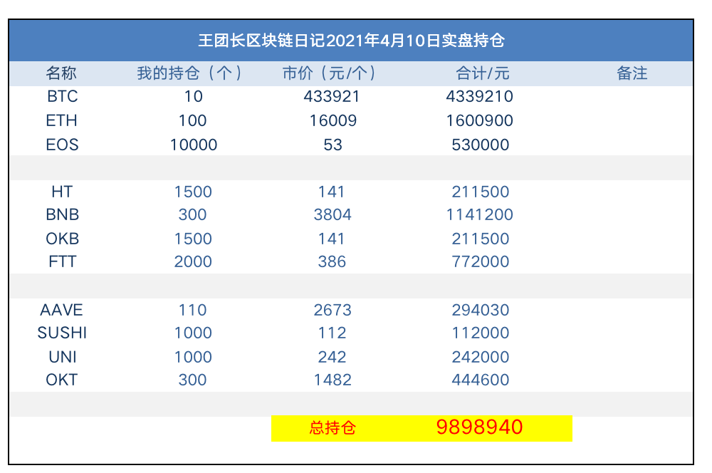 王团长区块链日记1252篇：990万