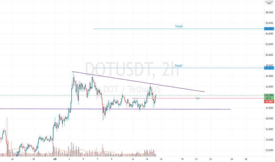 目前看的话,比较不错的2个币种 DOT FIL 目前看的话,比较不错的2个币种 DOT FIL