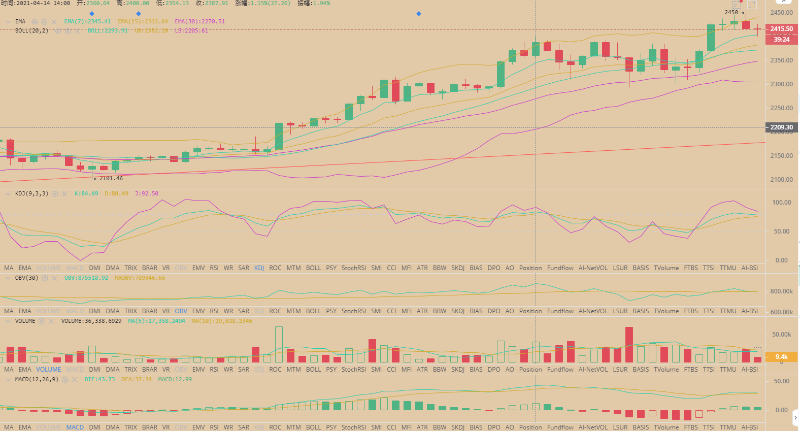 BTC/ETH 比特币震荡调整 以太引领主流爆发 4.151