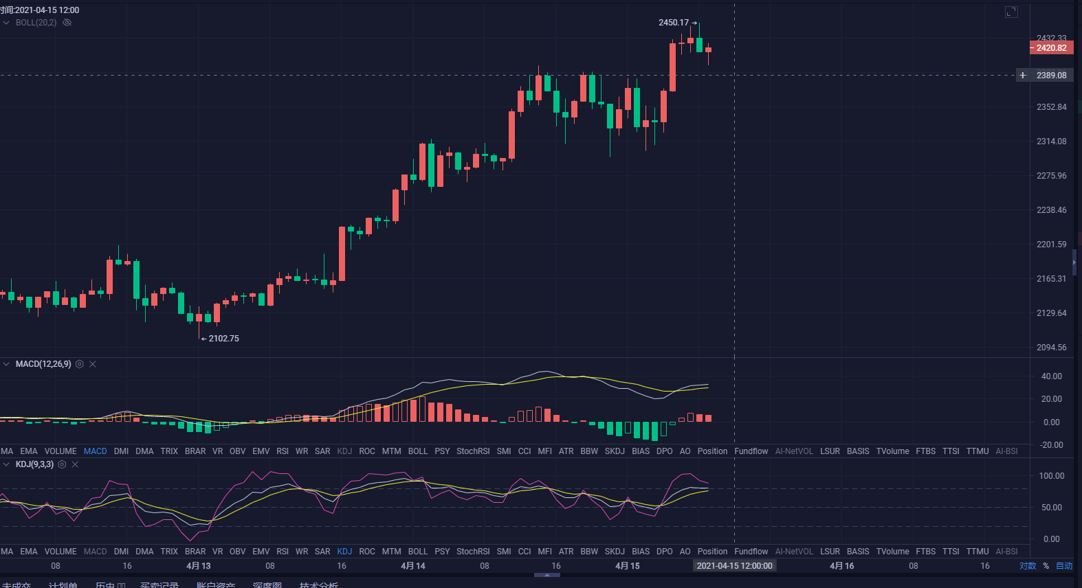 4.15以太坊早间行情点位走势分析: 4.15以太坊早间行情点位走势分析: