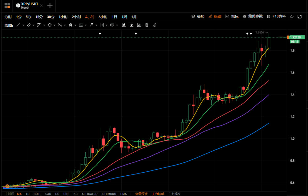 Ripple首席技术官：是时候“认真考虑”出售一些加密货币了1