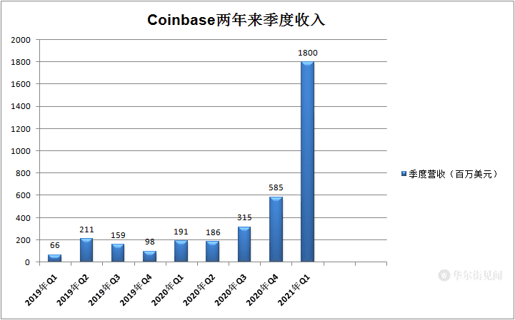 加密货币交易所首只股票上市首日收盘上涨31%！coinbase市值一度超过1000亿2