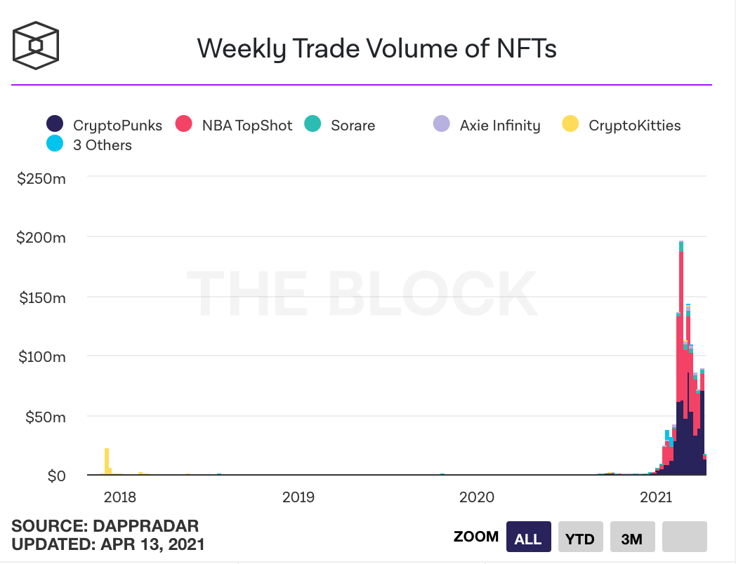 NFT市场开始走向「生态化」，谁在悄悄搭建金字塔底座？1
