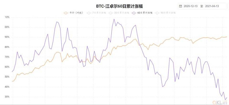 比特币到顶了吗？从这 7 个指标去判断2