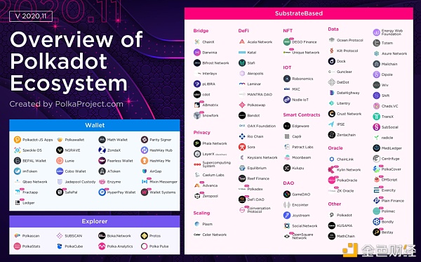 万字解读：一文解析波卡生态现状及未来趋势5