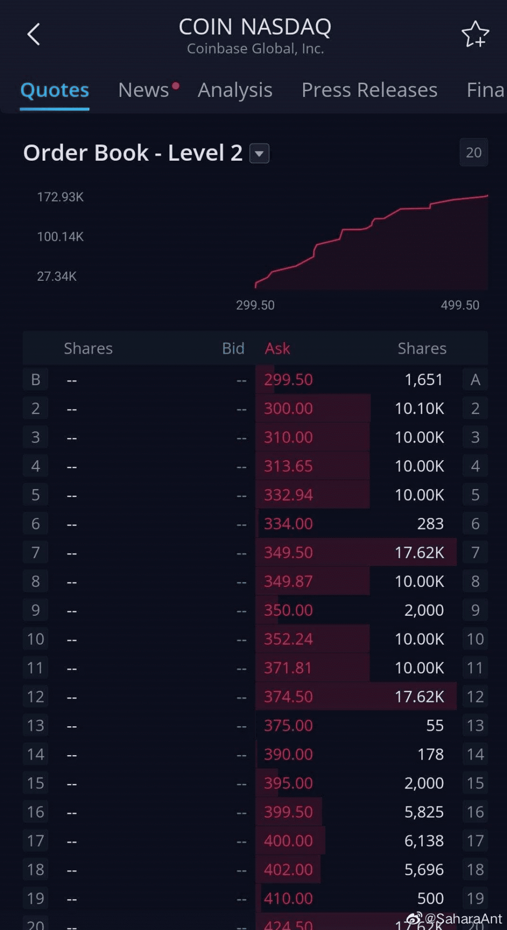 没有达到预期？Coinbase市值突破1000亿美元，股市对这个目标非常乐观！1