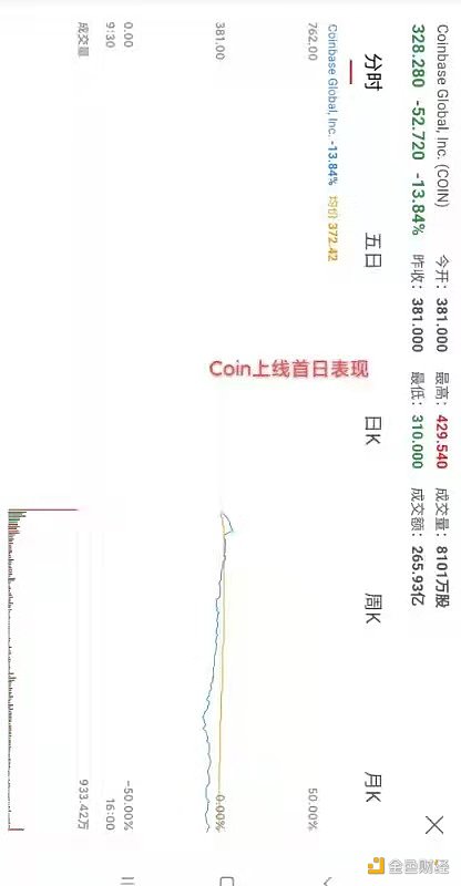 4.15早行情：coinbase终上市 首日股价表现略有遗憾