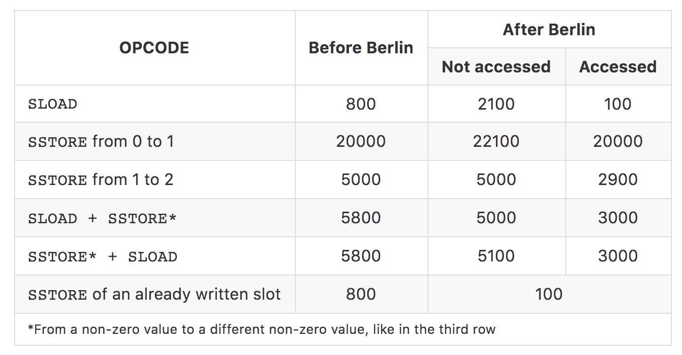 以太坊今日将完成柏林硬分叉升级，这些知识点你需要了解1