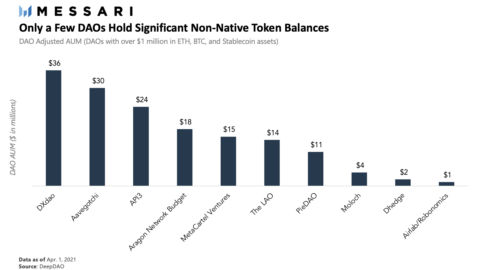Web3风向从NFTs吹向DAOs？一季度DAO发展回顾1