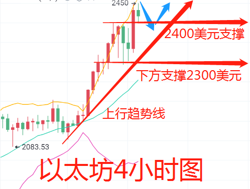 钱楚基-4.15以太坊强势破新高3000美元见2