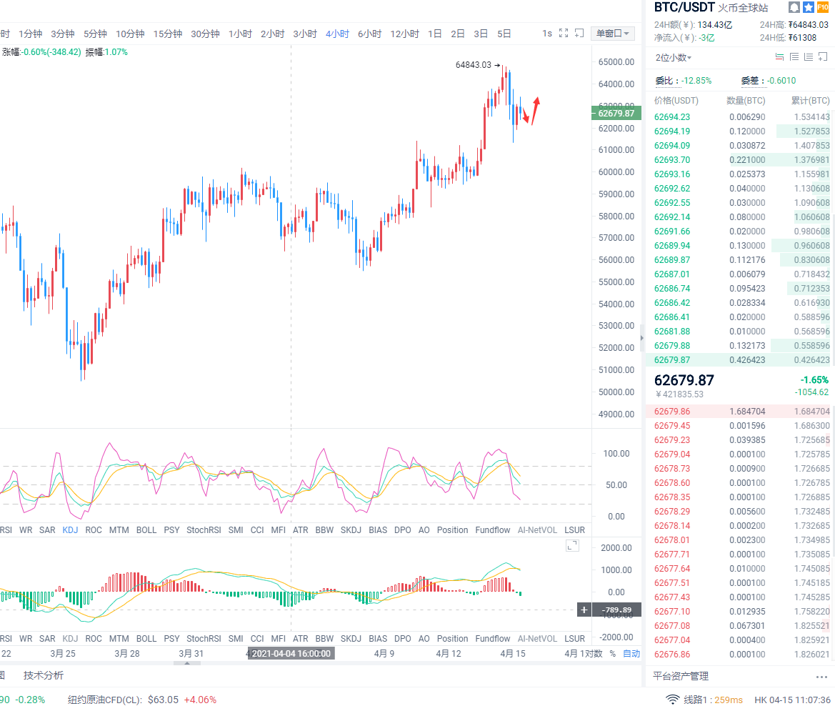 名扬：比特币回调震荡，以太坊持续突破新高