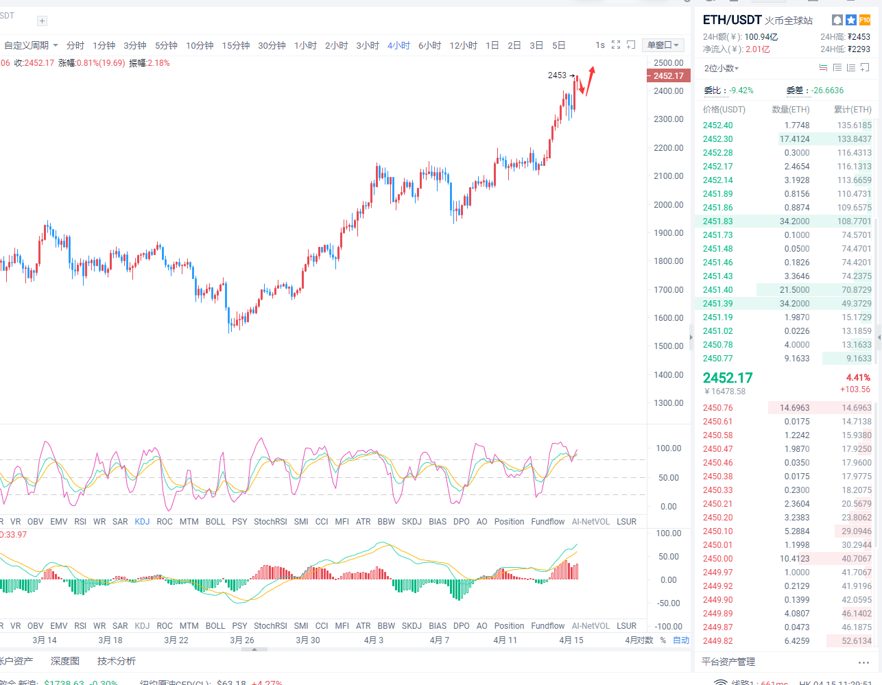 名扬：比特币回调震荡，以太坊持续突破新高1