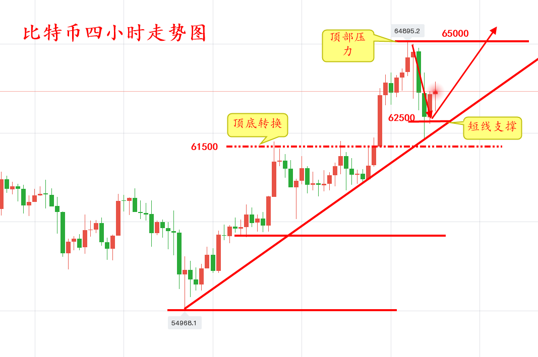 郭婧姝：鲍威尔重拳出击依旧没有冲下六万，比特币还是疯牛直冲！1