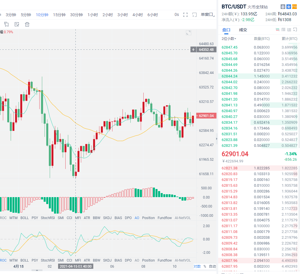 欣欣币圈:行情持续震荡，比特币要开始回调了吗