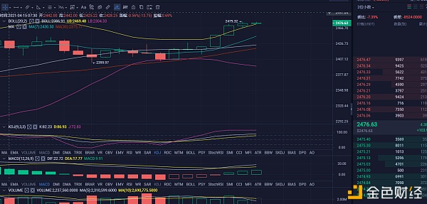 王伟论币4-15午间ETH行情分析及操作建议