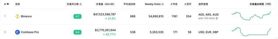 全面分析 Coinbase 市值，其他 CEX 和 DEX 该如何估值？5