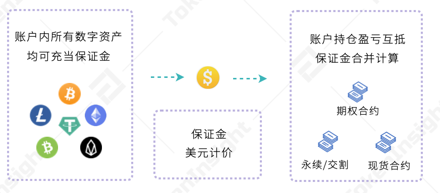TI 视界｜欧易 OKEx: 统一交易账户下的投资组合策略3