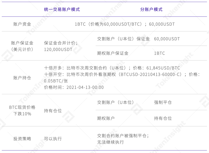 TI 视界｜欧易 OKEx: 统一交易账户下的投资组合策略7