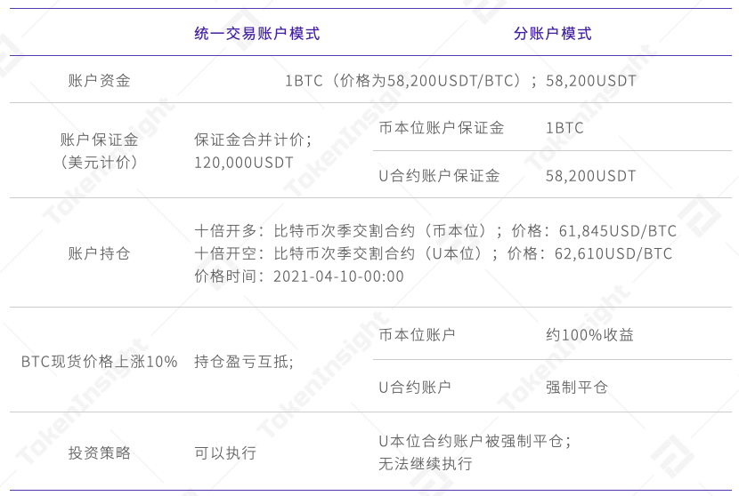 TI 视界｜欧易 OKEx: 统一交易账户下的投资组合策略9