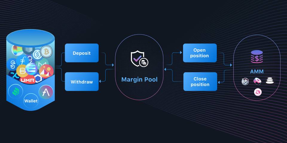 三分钟了解杠杆：基于AMM的defi杠杆交易经纪平台2