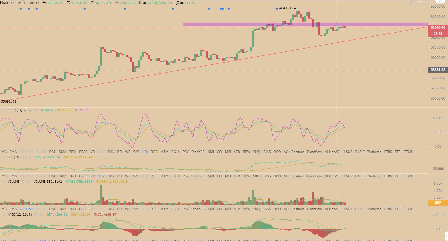 BTC/ETH 比特币震荡调整 以太多头强势上扬 午后 4.15
