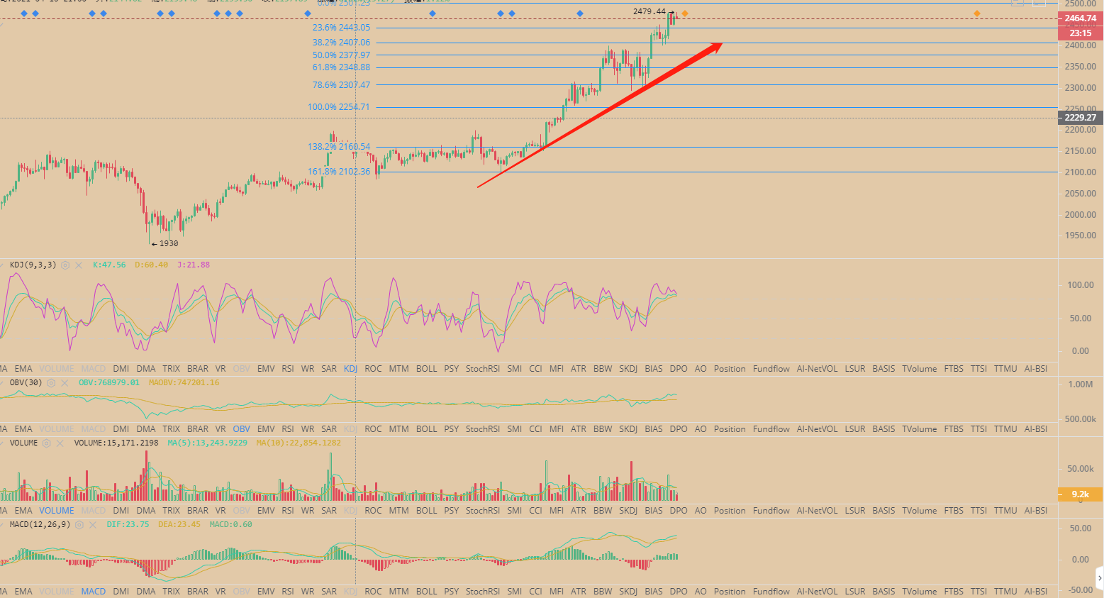 BTC/ETH 比特币震荡调整 以太多头强势上扬 午后 4.151