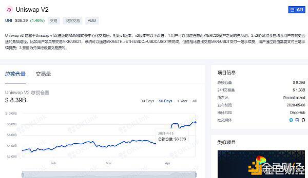 CEX-coinbase推出后,DEX的领导者uni又创新高 CEX-coinbase推出后,DEX的领导者uni又创新高