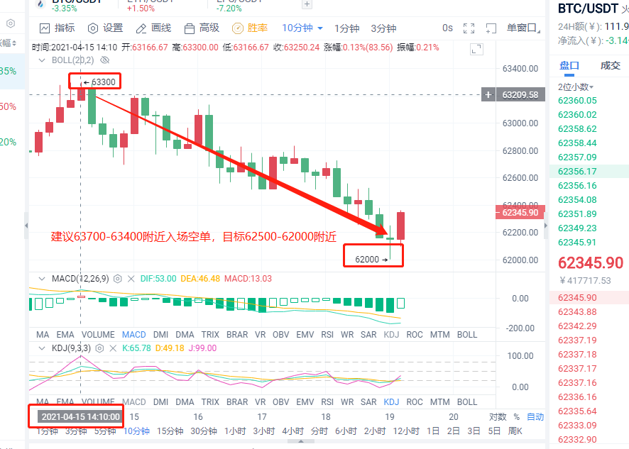 小智说币:午间比特币空单策略斩获1300点 以太坊斩获50点利润2 小智说币:午间比特币空单策略斩获1300点 以太坊斩获50点利润2