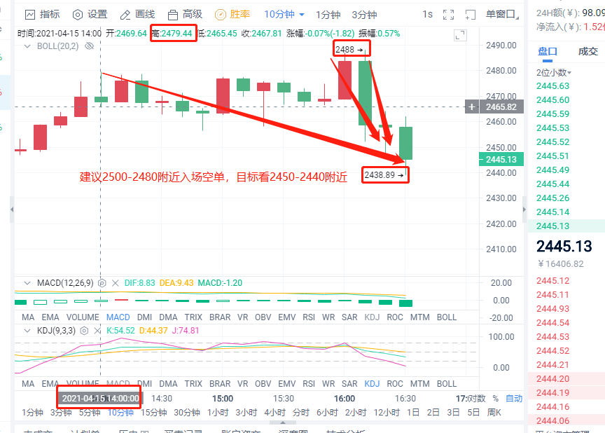 小智说币:午间比特币空单策略斩获1300点 以太坊斩获50点利润4 小智说币:午间比特币空单策略斩获1300点 以太坊斩获50点利润4
