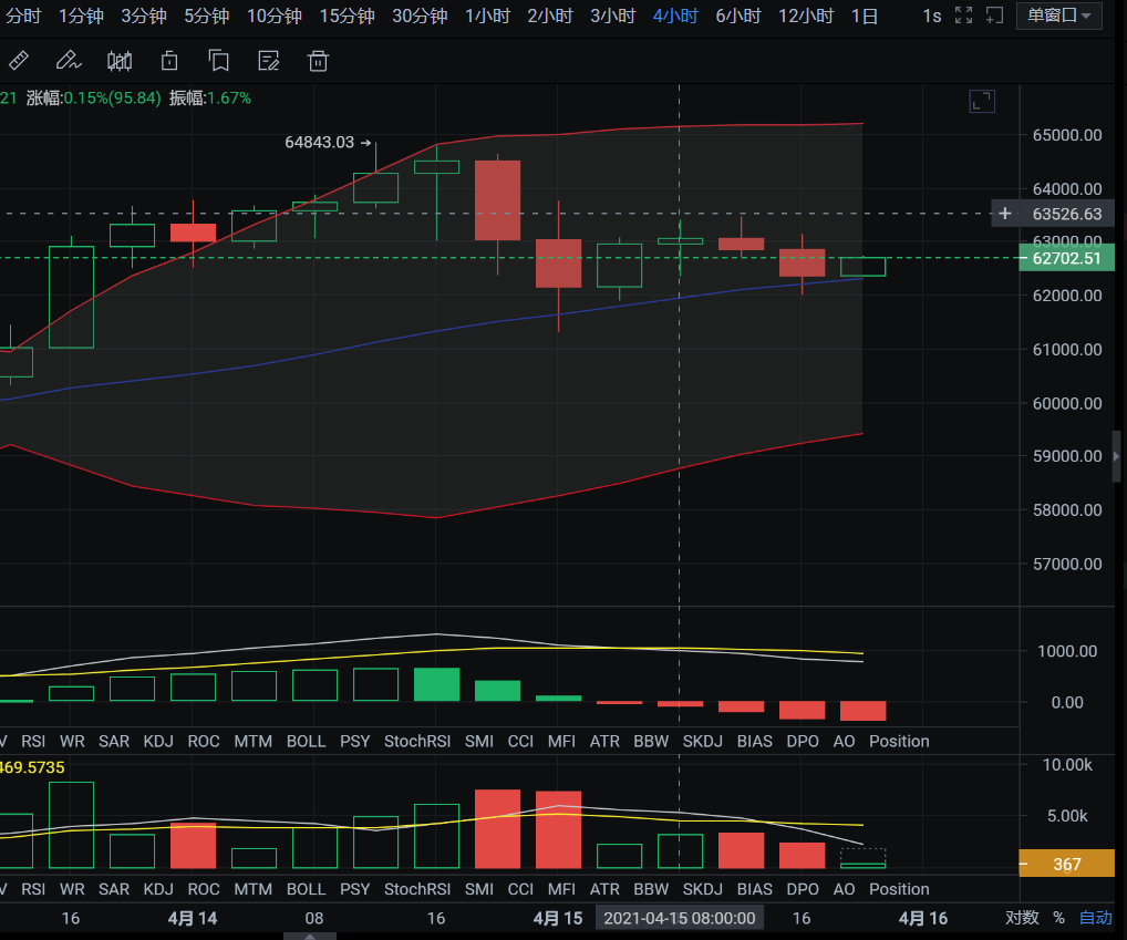 晚间行情分析丨市场消息致使币价上涨，后市谨防主力的反复洗盘！