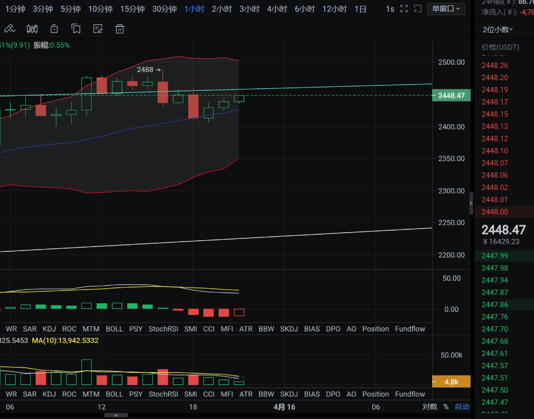 晚间行情分析丨市场消息致使币价上涨，后市谨防主力的反复洗盘！1