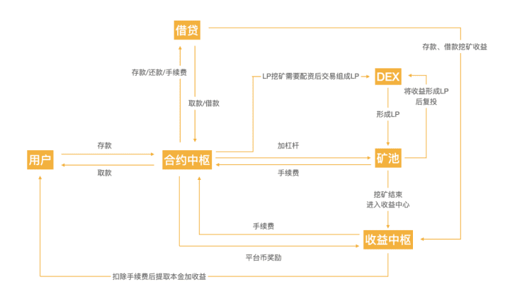 论heco链助推器对defi生态的价值