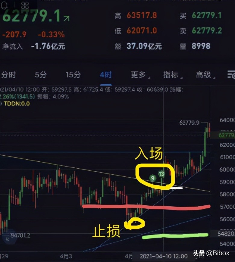 《Bibox合约大V说》从公园蹭网到盈利千万，熊发发的交易心得