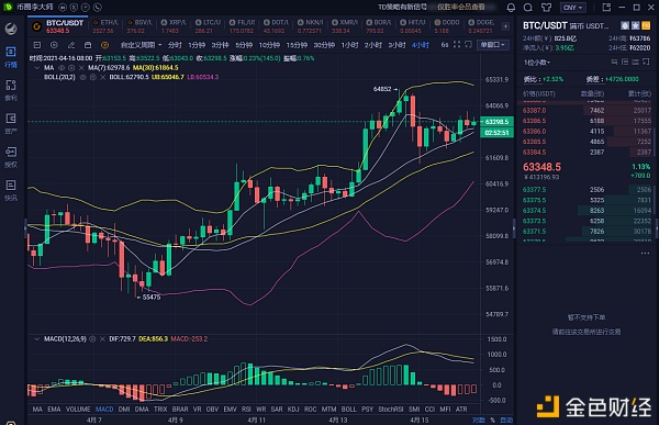 币圈李大师：4.16早间大饼以太行情分析及操作策略 精准布控 抓住每一波行情