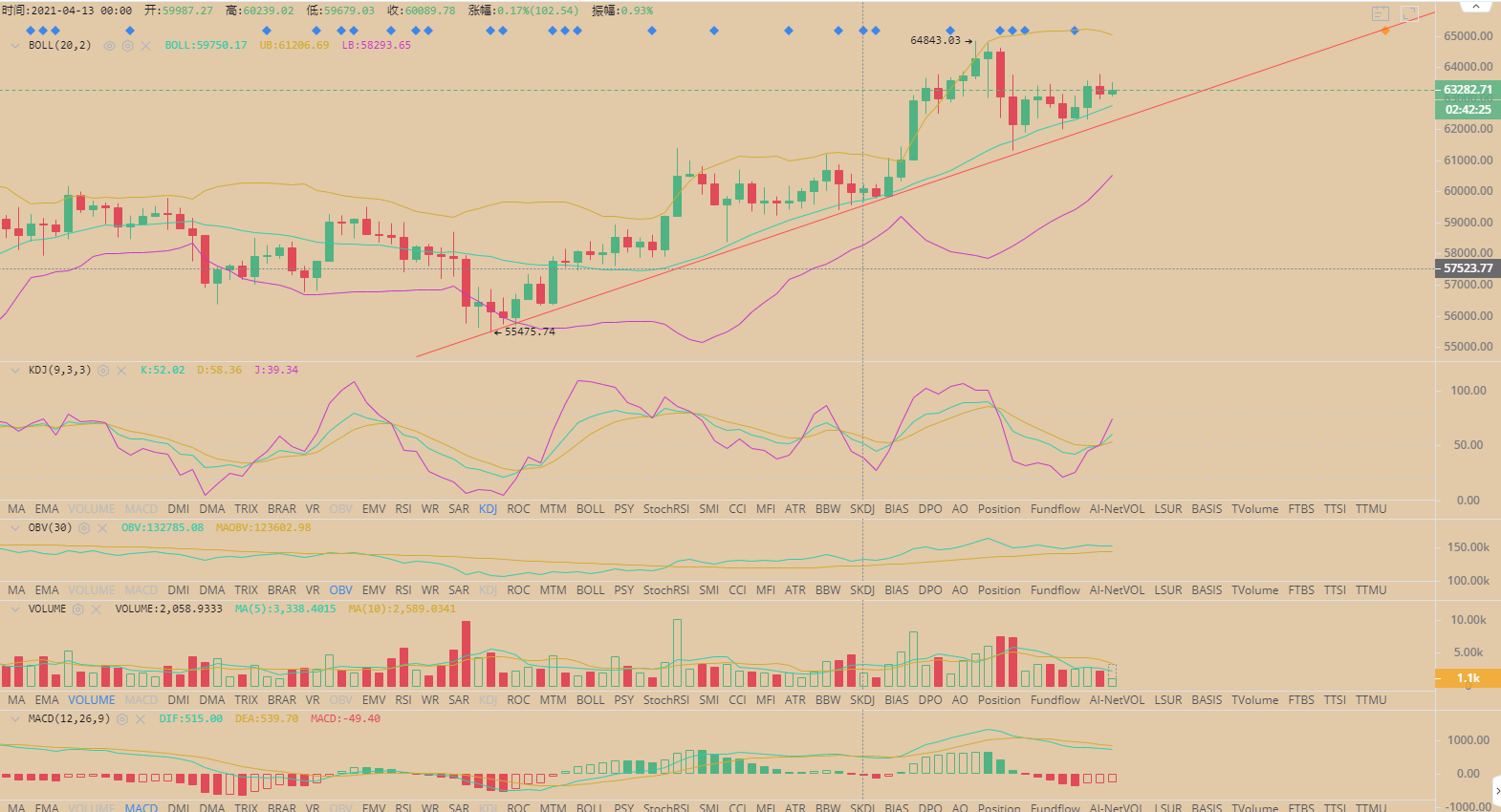 BTC/ETH 比特币震荡调整 以太再创新高 4.16