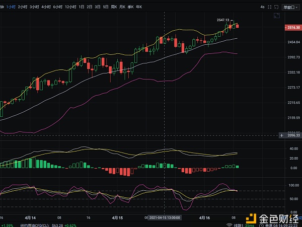 4.16上午以太坊走势分析1