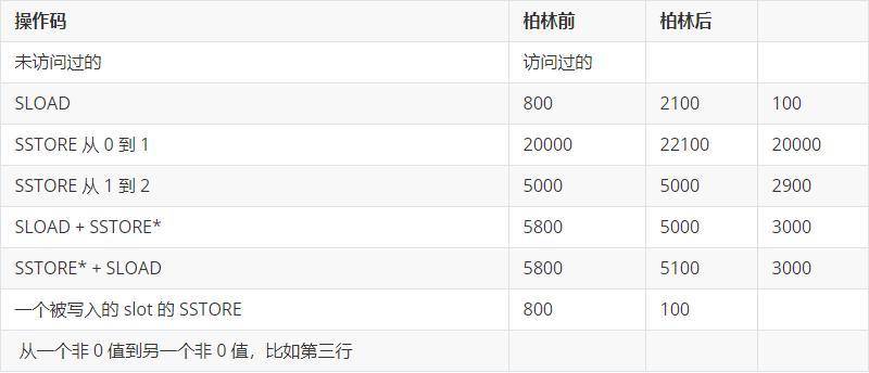 以太坊柏林硬分叉完成 Gas费会受到什么影响？