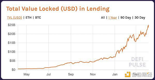 锚定年化率如何能高达20%？会对defi领域产生巨大影响吗？