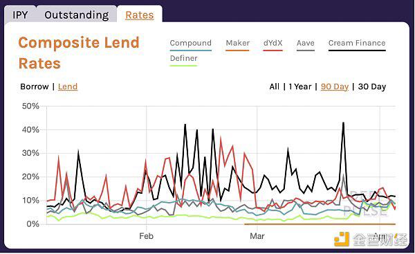 锚定年化率如何能高达20%？会对defi领域产生巨大影响吗？1