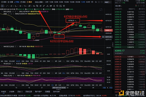 实战解析币圈：4-16 比特币双杀斩获1881个点位 行情来了 你挡都挡不住1