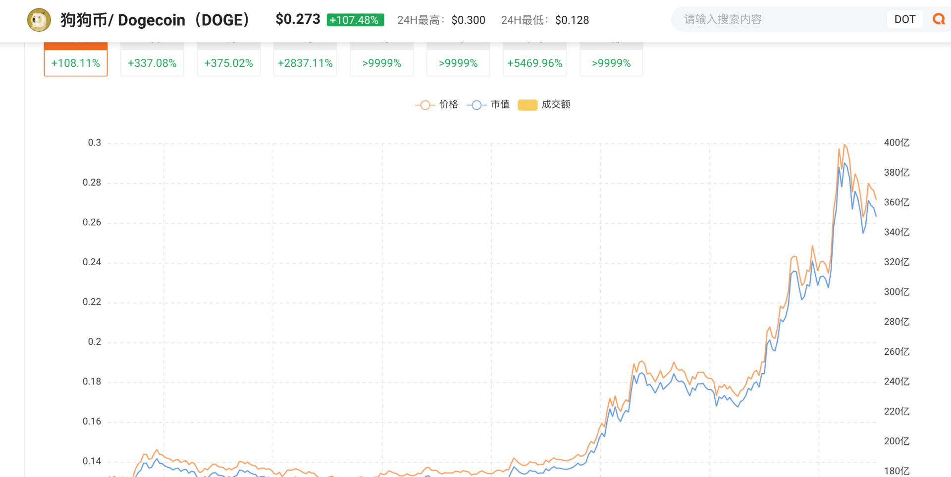 观察 | 一夜疯涨的狗狗币背后的“喜怒哀乐”