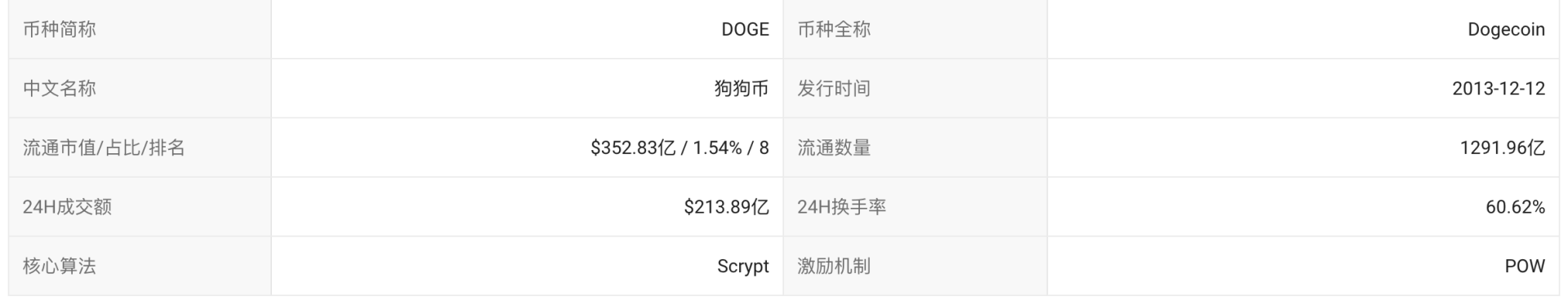 观察 | 一夜疯涨的狗狗币背后的“喜怒哀乐”1